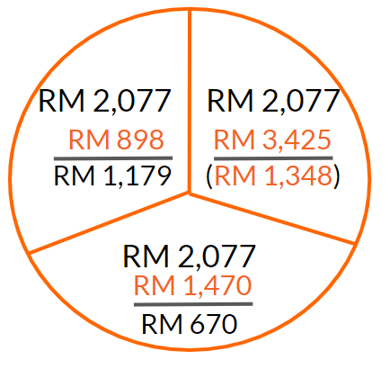 Jason original ICE JAR illustration showing RM2,077 reference per jar and Commitment outflow RM3,425
